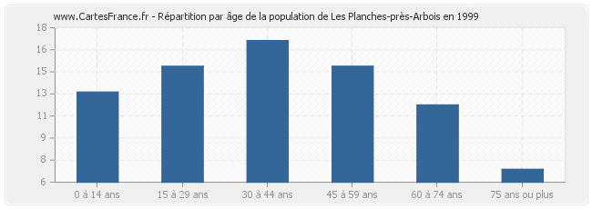 Répartition par âge de la population de Les Planches-près-Arbois en 1999